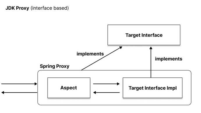 JDK Dynamic Proxy