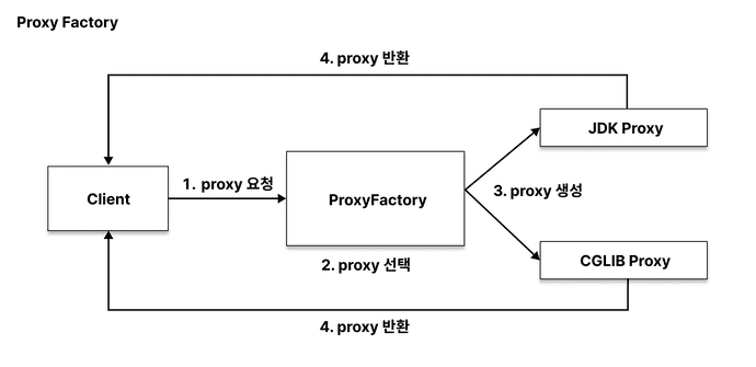 proxy factory