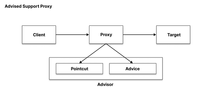 AdvisedSupportProxy