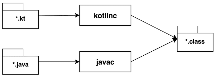 java_and_kotlin on jvm