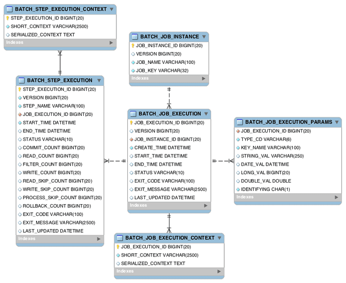 Spring Batch Meta Data Schema