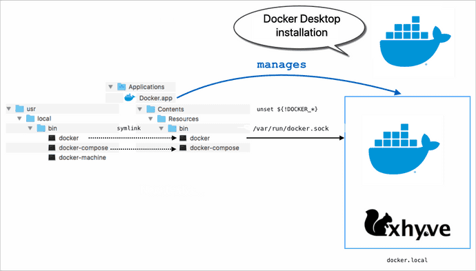 Docker On Mac