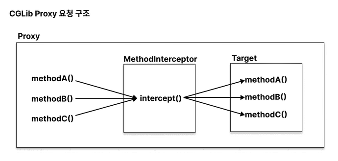 CGLib Proxy