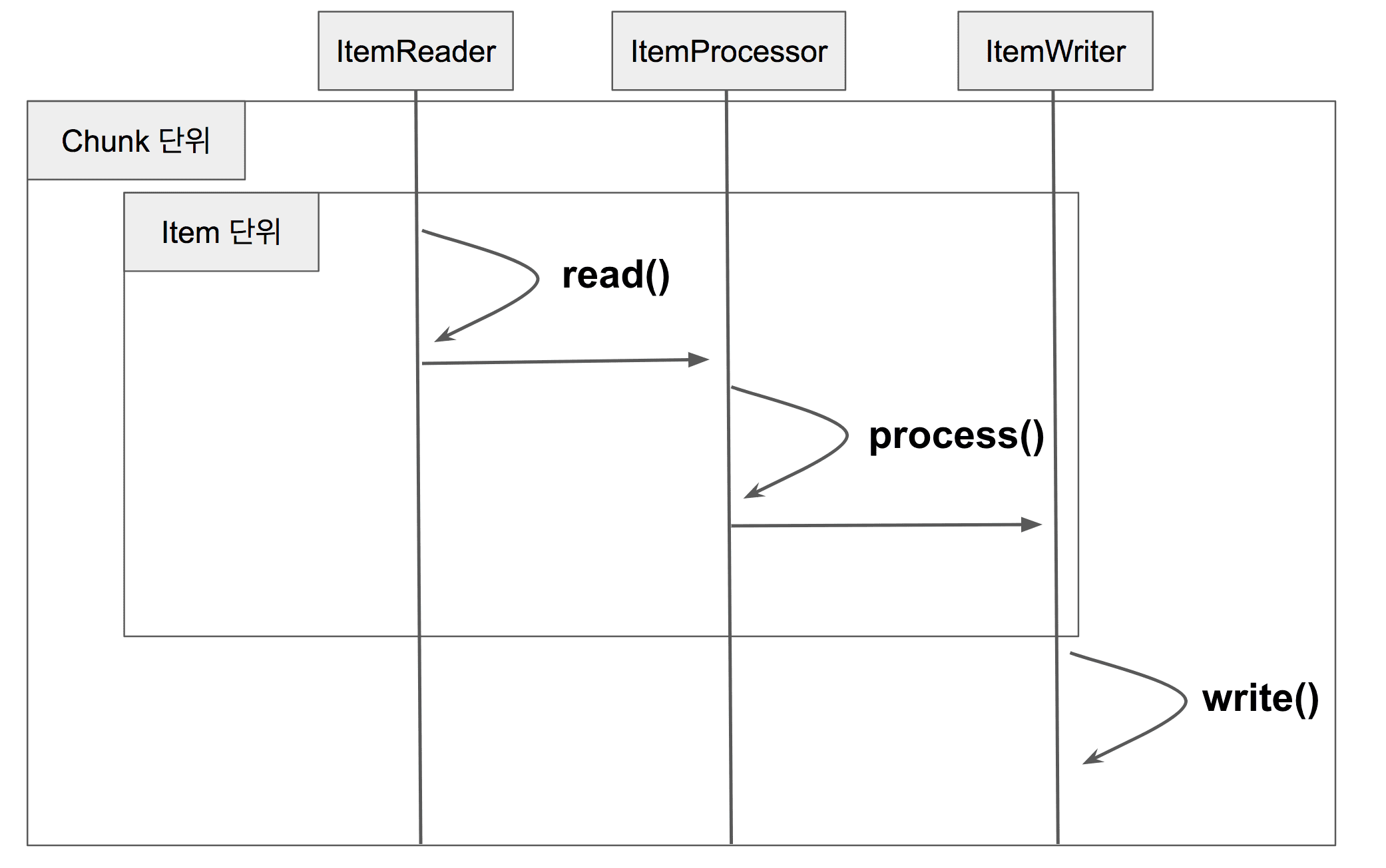[Spring] 1. Spring Batch의 기본 개념 renuevo blog