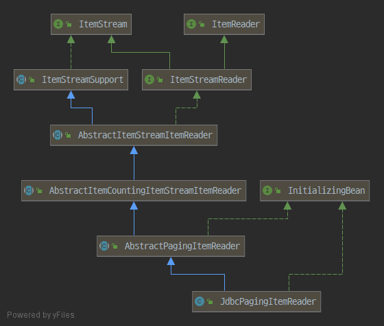 JdbcPaingItemReader UML_1