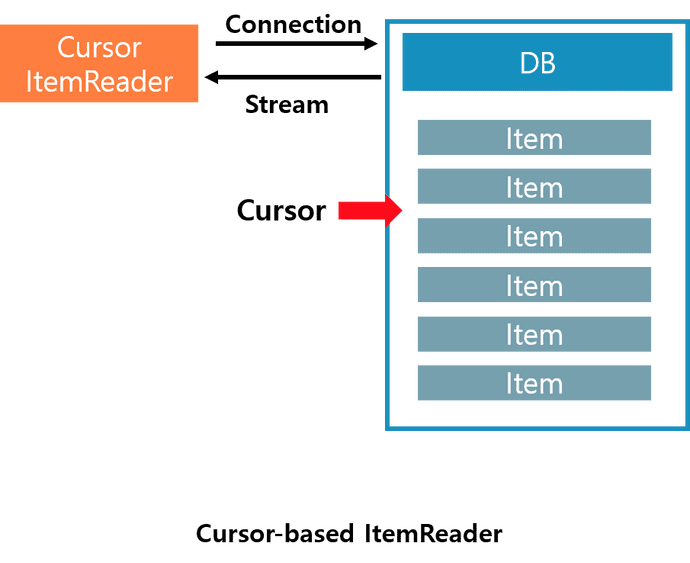 cursor-based-itemReader