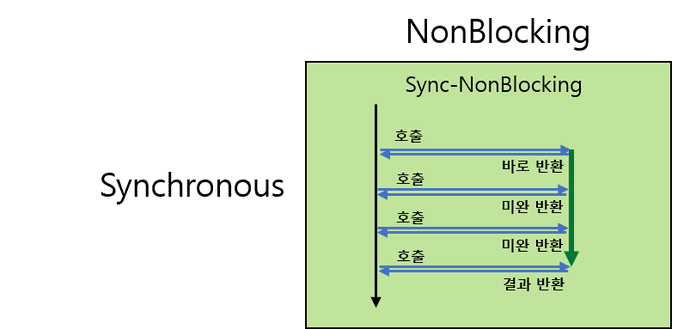 sync_nonBlocking