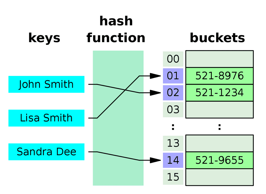 datastructure-hashmap-hashtable-concurrenthashmap-renuevo-blog