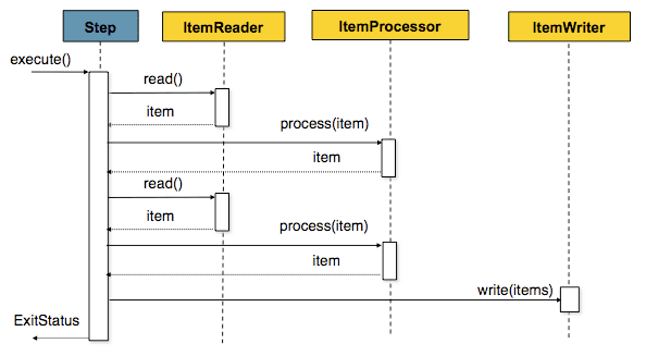 chunk-oriented processing