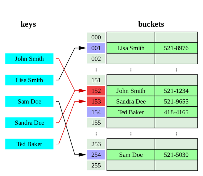 open-addressing