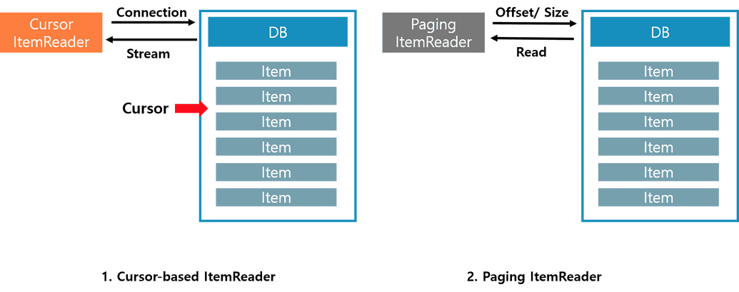 [Spring] 3. Spring Batch의 ItemReader - DB Item Reader | renuevo blog